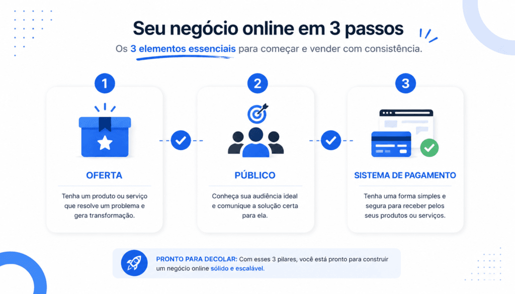 Elementos básicos para começar um negócio online: oferta, audiência e pagamento