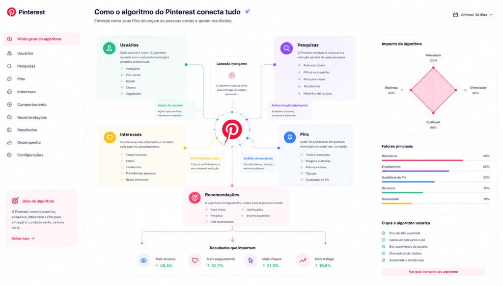 como funciona o algoritmo do pinterest