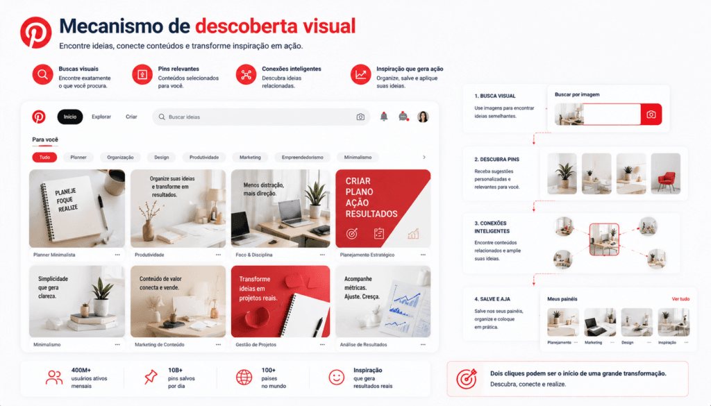 como funciona o pinterest para trafego e descobertas