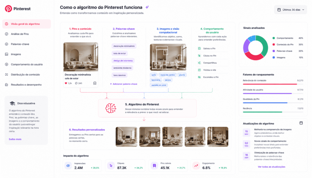 como o pinterest entende conteúdos