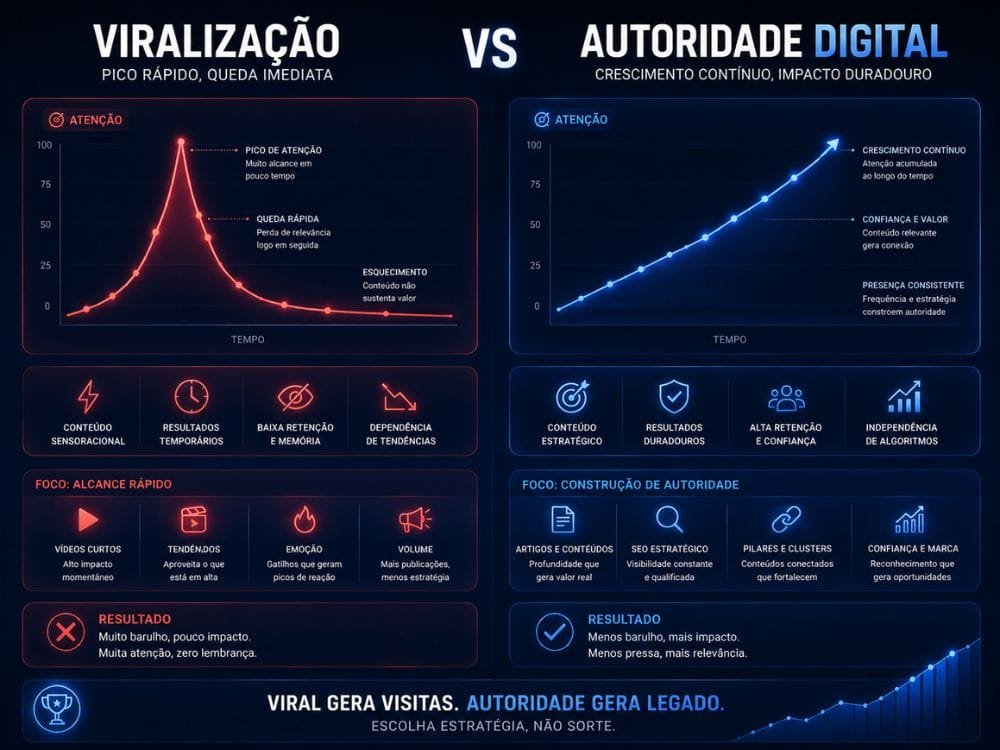 Diferença entre viralização e construção de autoridade digital